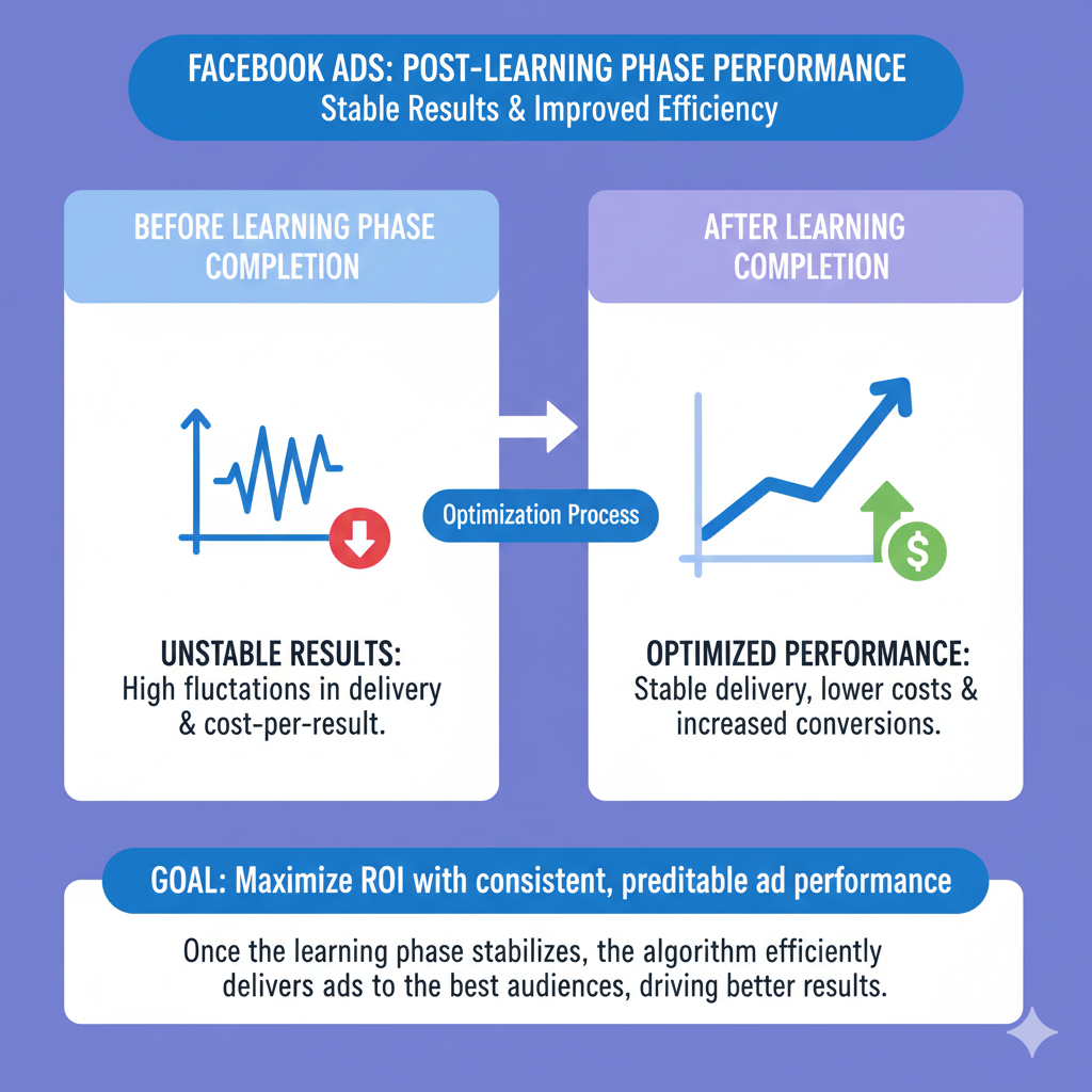 Improved Facebook Ads performance after learning phase completion