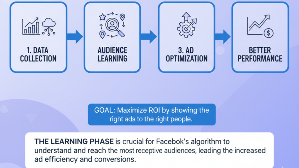 Purpose of ad learning phase in Facebook Ads optimization